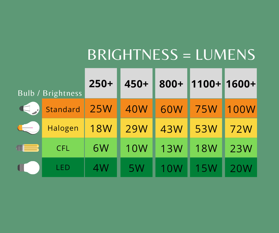 Many Lumens do you need for Outdoor